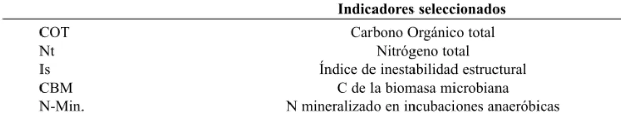 Tabla 3. Conjunto mínimo de datos (CMD) para la Serie Arrúa (Ocracualfe vértico) con uso ganadero-agrícola