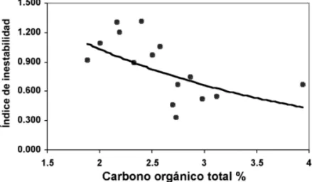 Fig. 3. Relación entre el Is y el COT para la Serie Arrúa.