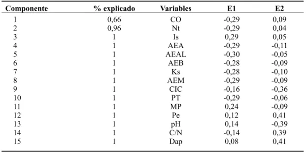 Tabla 5. Conjunto mínimo de datos (CMD) para la Serie Santiago (Hapluderte típico) con uso ganadero- ganadero-agrícola