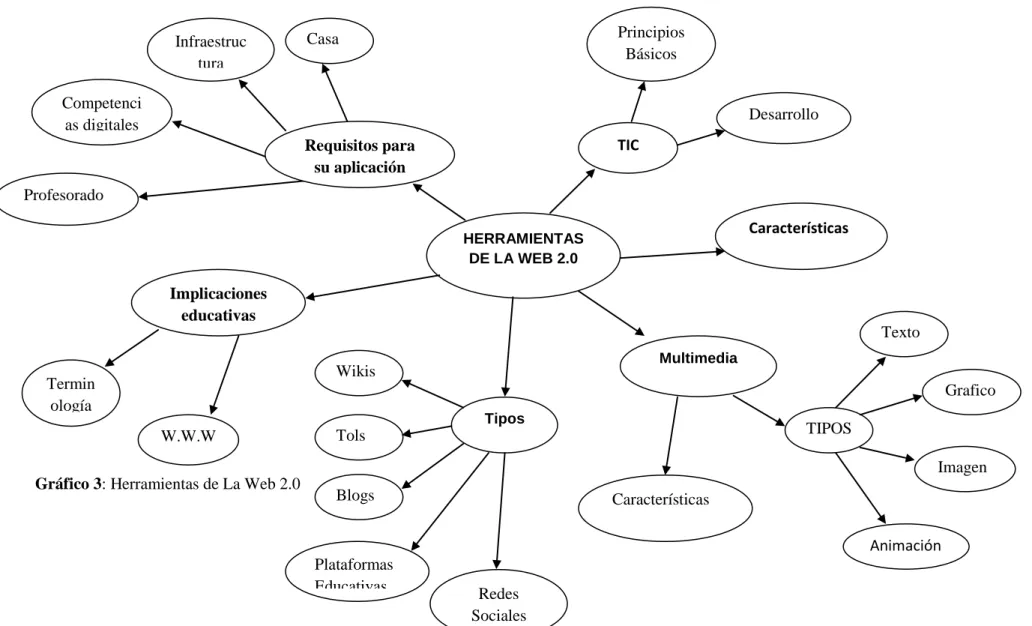 Gráfico 3: Herramientas de La Web 2.0  