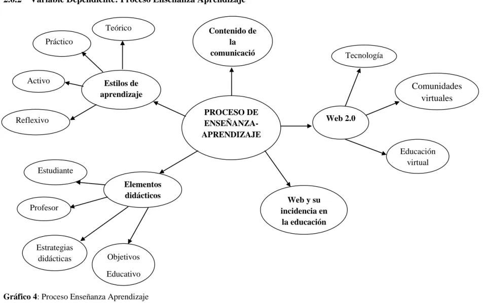 Gráfico 4: Proceso Enseñanza Aprendizaje 
