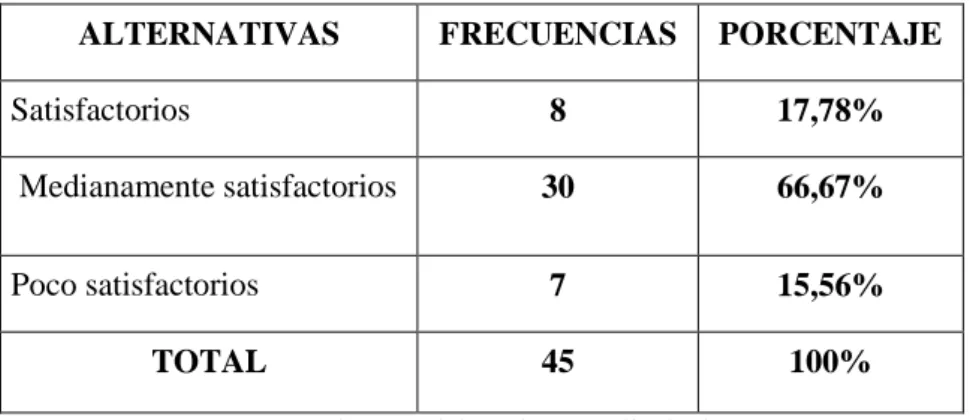 Tabla 6: Pregunta Nº 2 