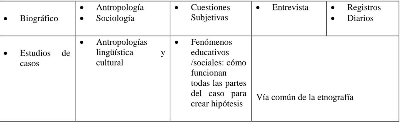 Cuadro 5. Posibles diseños de investigación en la lengua materna. Tomado de: García-Dussán,  2015, p