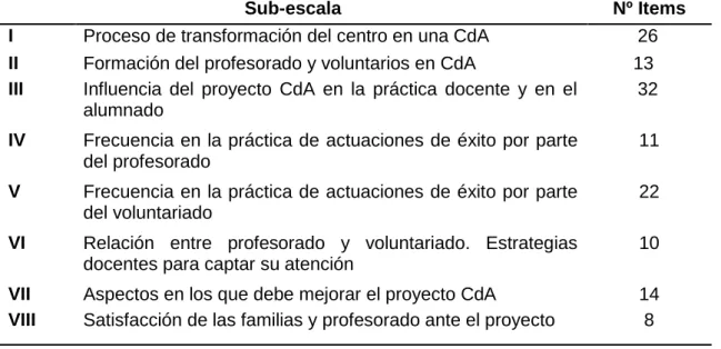 Tabla 2. Sub-escalas que conforman el cuestionario 