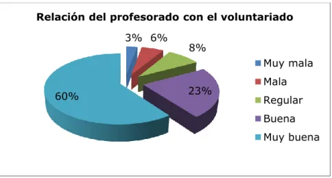 Figura 4. Relación del profesorado con el voluntariado. 