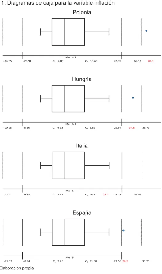 Figura 1. Diagramas de caja para la variable inflación  Polonia 