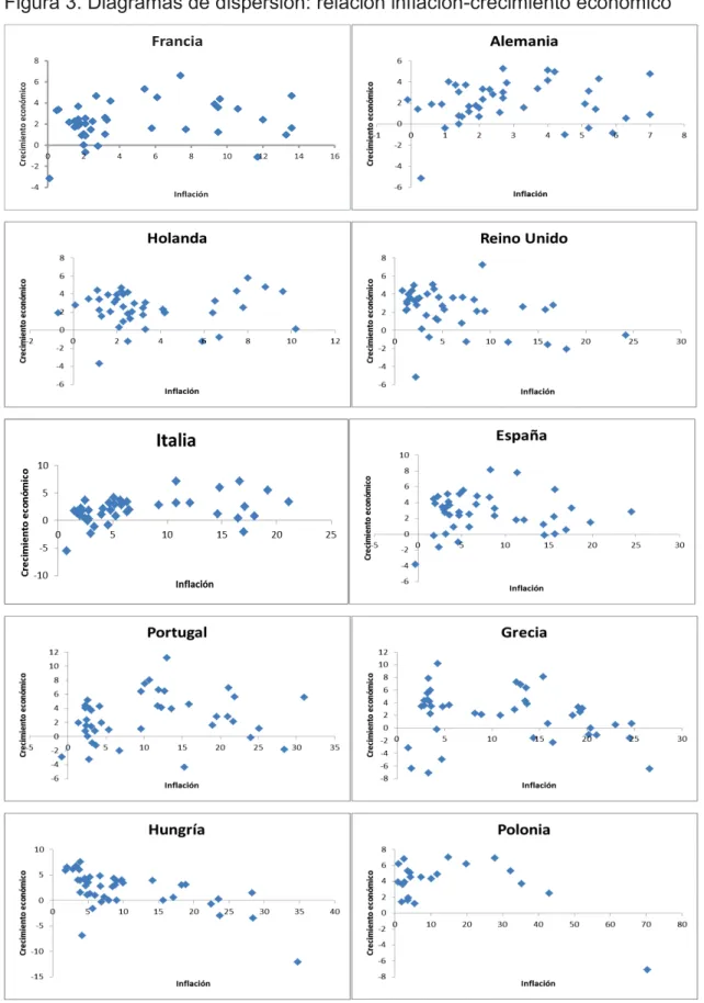 Figura 3. Diagramas de dispersión: relación inflación-crecimiento económico 