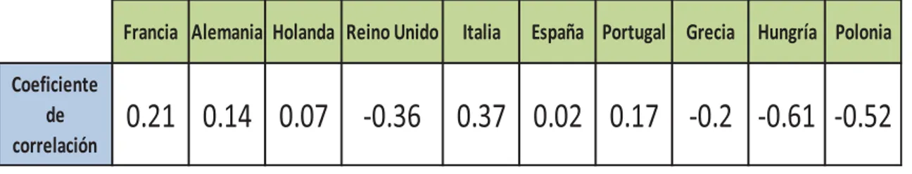 Tabla 3. Coeficientes de correlación lineal entre inflación y crecimiento  económico: UE 1971-2012 