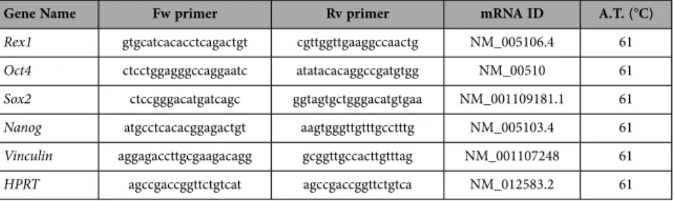 Table 1.   Specific primers for real-time reverse transcriptase-polymerase chain reaction (RT-PCR)  amplification, listed with their annealing temperature (A.T.)