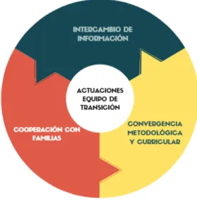 Figura 1. Principales actuaciones realizadas por el Equipo de Transición. Fuente: elaboración propia