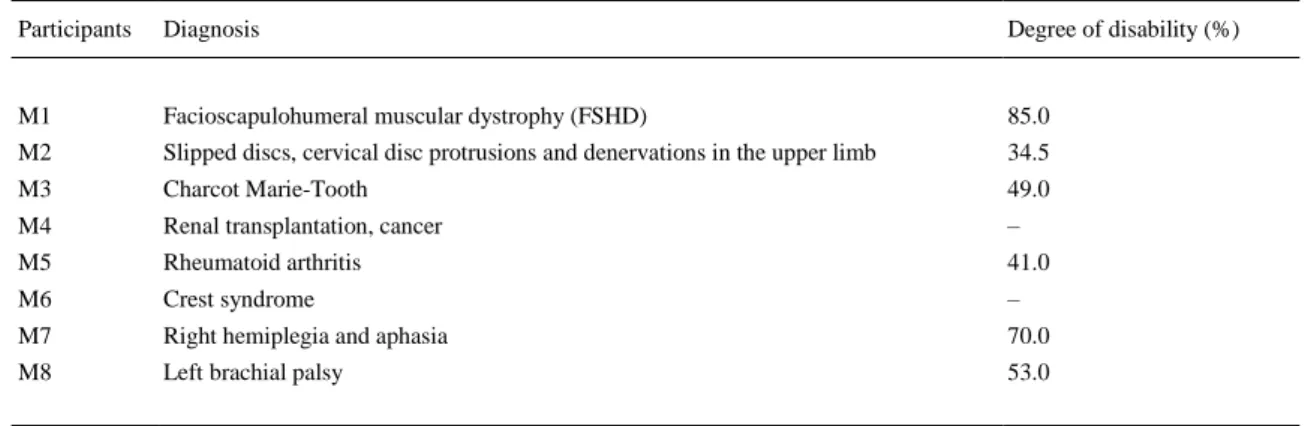 Table 2. Characteristics of participants 