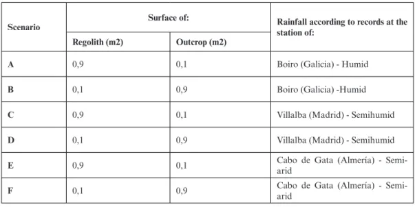 Table 1. Scenarios A—F defined by surface regolith/outcrop ratio and annual average rainfall.