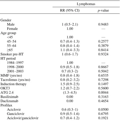 Table 3. Relative Risk (RR) of Lymphoma Associated With Various Factors  (Univariate Analyses)  Lymphomas  RR (95% CI)  p-value  Gender  Male   1 (0.5–2.1)  0.9483  Female   1.00  —  Age group  &lt;45   1.00  —  45–54   0.7 (0.4–1.3)  0.2577  55–64   0.8 (