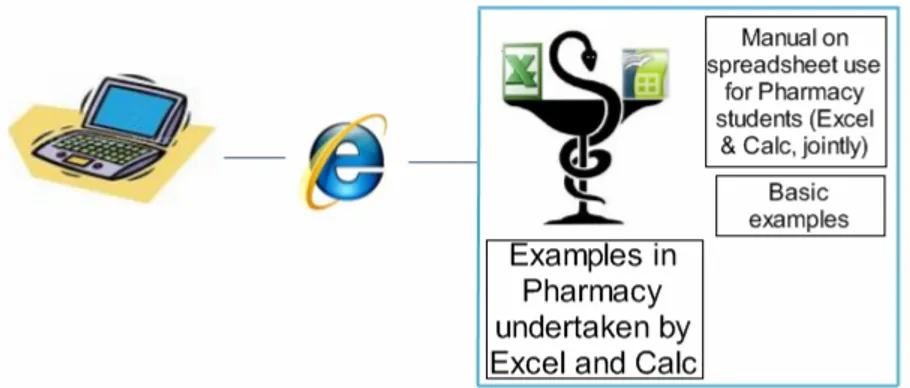Figure 3: Flow diagram of a Website providing self-learning material on a spreadsheet for  Pharmacy students (10)