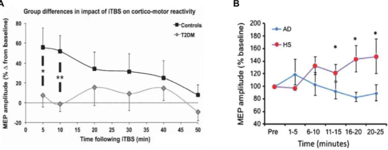 Figure 4.8. Effects of iTBS on T2DM and AD patients compared to healthy controls. 