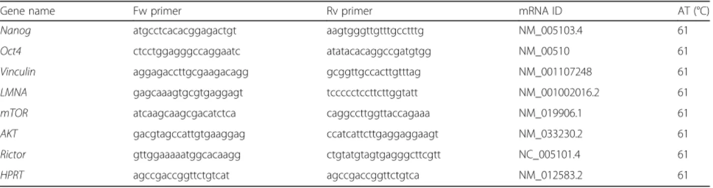 Table 1 Specific primers for real-time reverse transcriptase polymerase chain reaction (RT-PCR) amplification, listed with their annealing temperature (AT)