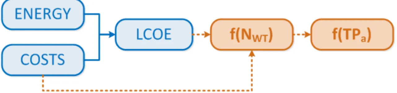 Figure 1. Influence of the size of the farm in the LCOE (Levelized Cost Of Energy) and costs of a  floating offshore farm