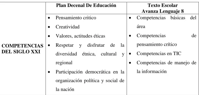 Tabla 2. Competencias del siglo XXI 