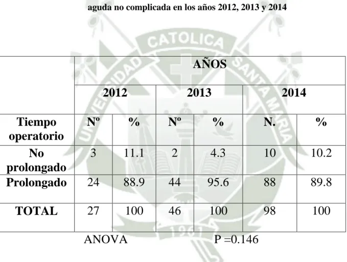 Tabla N.1 Tiempo operatorio de apendicectomía laparoscópica en apendicitis  aguda no complicada en los años 2012, 2013 y 2014 