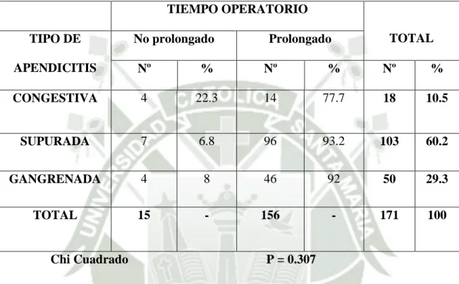 Tabla Nº 3. Relación entre el tiempo operatorio en apendicectomía laparoscópica y  el tipo de apendicitis  TIEMPO OPERATORIO  TOTAL  TIPO DE  APENDICITIS  No prolongado  Prolongado  Nº  %  Nº  %  Nº  %  CONGESTIVA  4  22.3  14  77.7  18  10.5  SUPURADA  7 