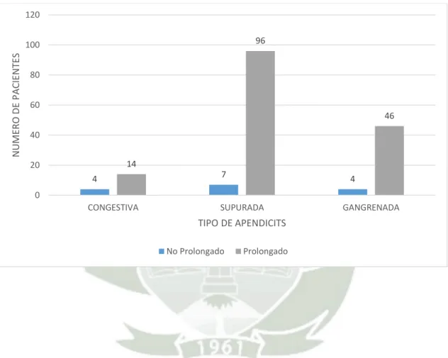 Gráfico Nº 3. Relación entre el tiempo operatorio en apendicectomía laparoscópica  y el tipo de apendicitis 47 41496 46020406080100120