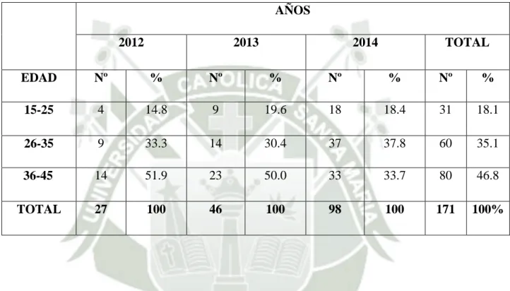 TABLA Nº 5  Distribución de la población por edades. 