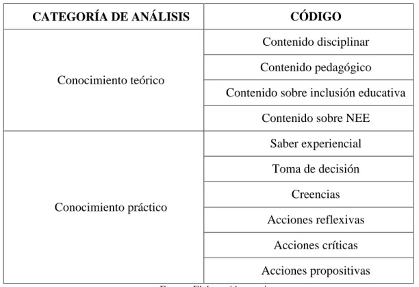 Tabla 3. Codificación de las categorías de análisis 