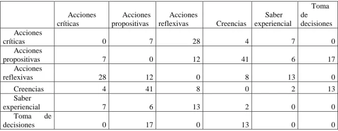 Tabla 7. Co-ocurrencias codificación conocimiento práctico 