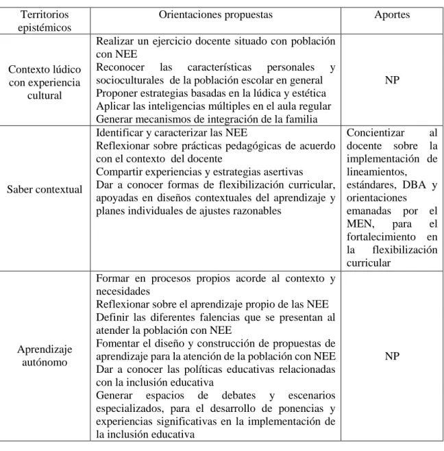 Tabla 8. Modificaciones después de validación  Territorios 