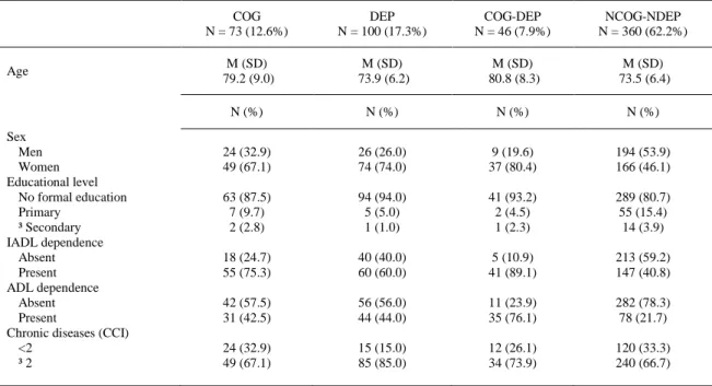 Table  2.  Characteristics  of  Elderly  Subjects  with  Cognitive  Impairment  Alone  (COG),  Depressive  Symptoms  Alone  (DEP),  and  Both Sets of Symptoms (COG-DEP), or No Cognitive Impairment or Depressive Symptoms (NCOG-NDEP) 