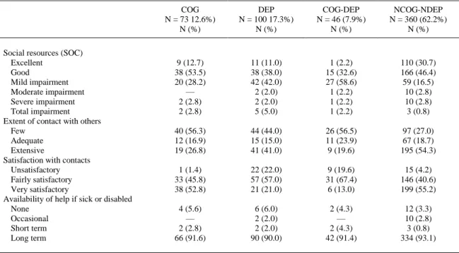 Table 3.  Social Resources of Elderly Subjects with Cognitive Impairment Alone (COG), Depressive Symptoms Alone (DEP), co- co-occurrence of Both Sets of Symptoms (COG-DEP), or No Cognitive Impairment or Depressive Symptoms (NCOG-NDEP) 