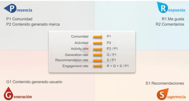 Figura 2: Modelo PRGS 