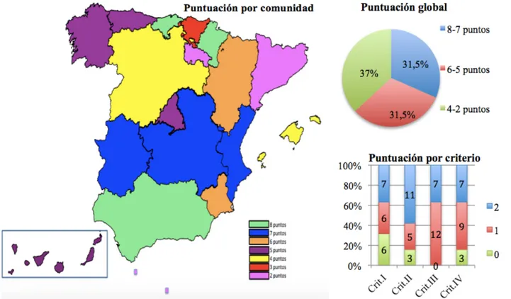 Figura 1. Puntuaciones globales y parciales obtenidas por comunidad 