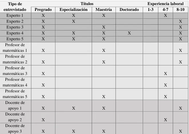 Tabla 2. Fragmento de tabla Excel donde se organizan las personas entrevistadas. 
