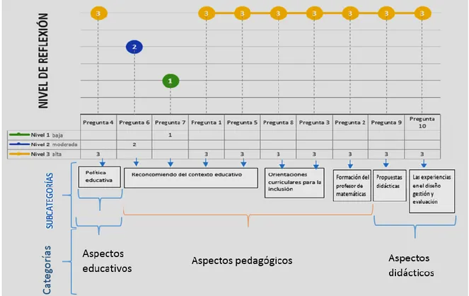 Figura  2. Ejemplo de organización de los niveles de reflexión y relación con las categorías y  subcategorías