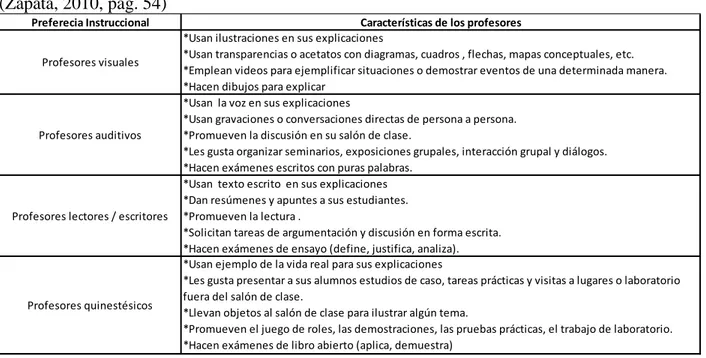 Tabla  5  Características  de  los  profesores,  según  su  preferencia  instruccional,  adaptación  de  (Zapata, 2010, pág