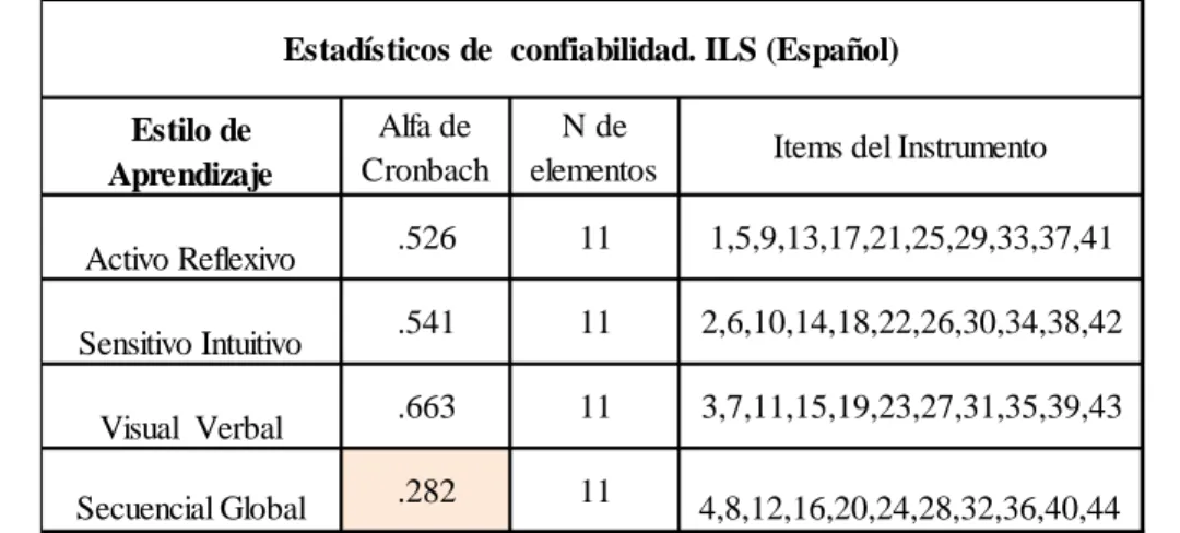Tabla 28 Estadístico Alfa de Cronbach para cada una de las dimensiones del ILS (Español) 