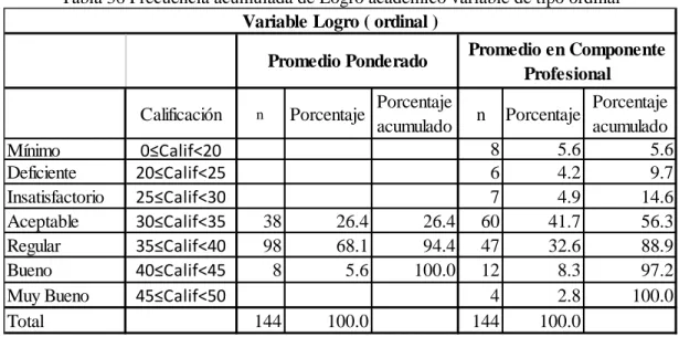 Tabla 36 Frecuencia acumulada de Logro académico variable de tipo ordinal 
