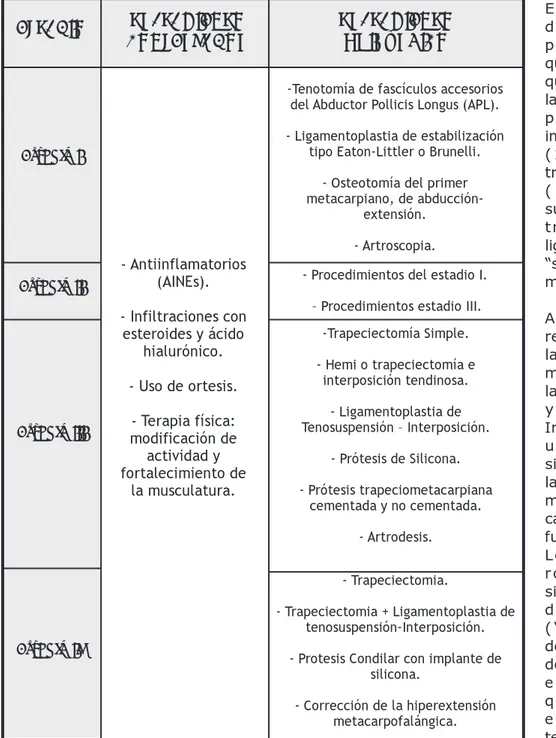 Tabla 2. Posibilidades de tratamiento por estadios evolutivos de la rizartrosis.