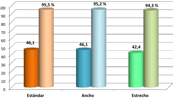 Gráfico 2. – Comparación de la media de pases totales de conservación y porcentaje de acierto