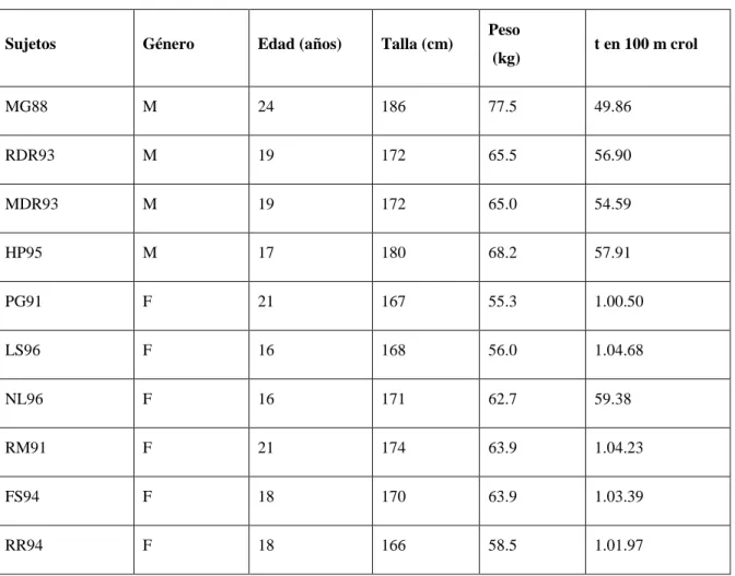 Tabla 1. Características de los sujetos. 