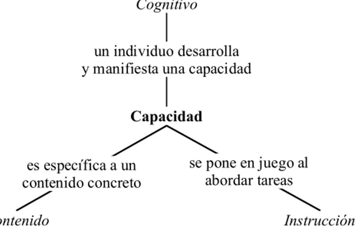 Figura 2. Relaciones de la noción de capacidad 