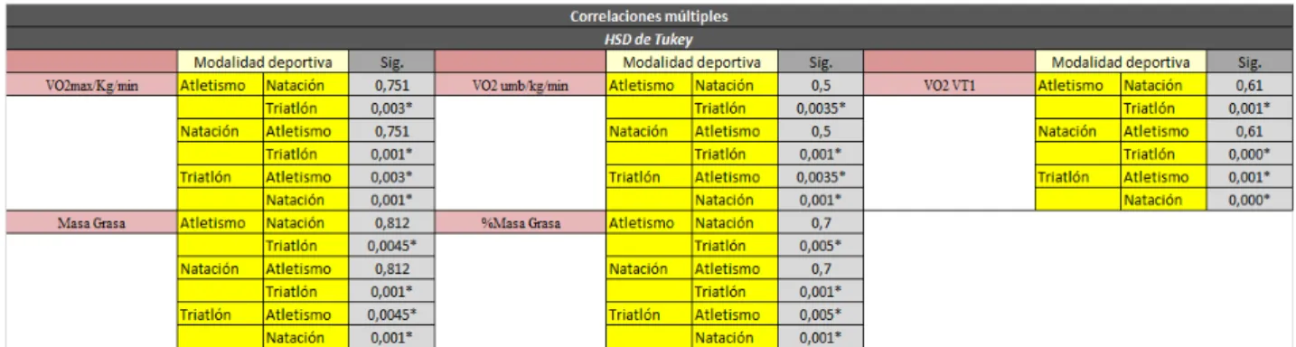 Tabla 6: Comparaciones múltiples de HSD de Tukey por modalidad deportiva de las variables antropométricas y  fisiológicas 