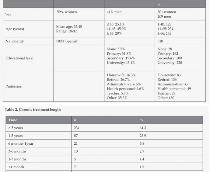 Table 1. Socio-demographic characteristic of the sample