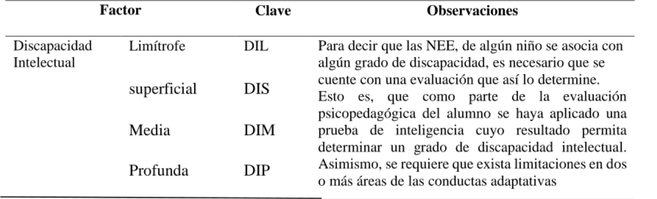 Tabla 3 Clasificación de los factores 