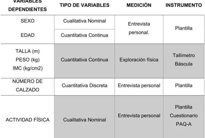 Tabla 2. Característica de las variables dependientes 