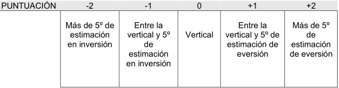 Tabla 5. Posición del calcáneo 