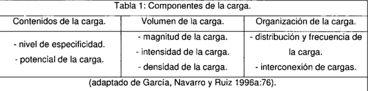 Tabla  1:  Componentes de la carga.