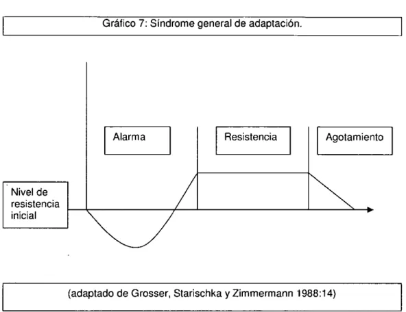Gráfico 7: Síndrome general de adaptación.