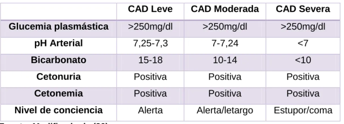 Tabla V: Criterios diagnósticos CAD 20  